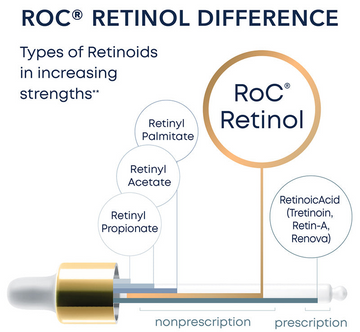 ROC Retinol Correxion Deep Wrinkle Serum